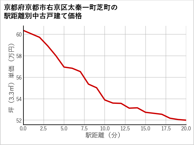 京都府京都市右京区太秦一町芝町の徒歩距離別の中古戸建て坪単価