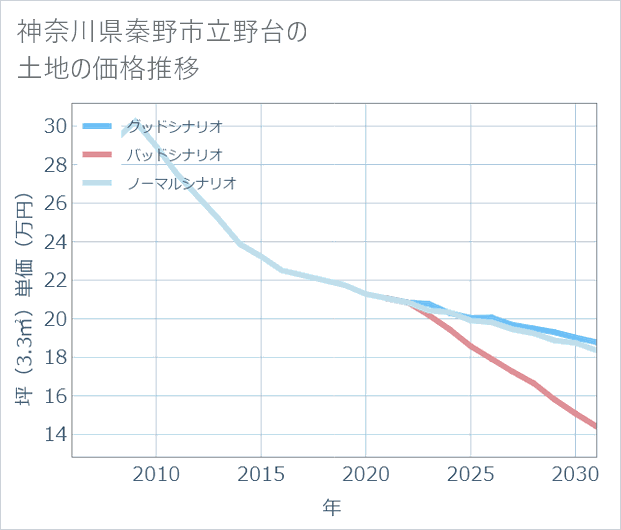 神奈川県秦野市立野台の土地価格推移