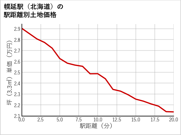 幌延駅（北海道）の徒歩距離別の土地坪単価