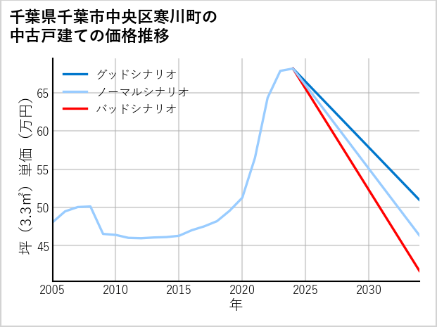 千葉県千葉市中央区寒川町の中古戸建て価格推移