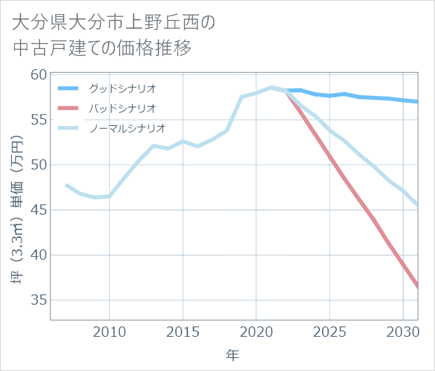 大分県大分市上野丘西の中古戸建て価格推移