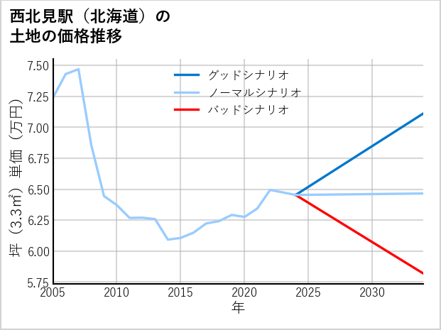 西北見駅（北海道）の土地価格推移