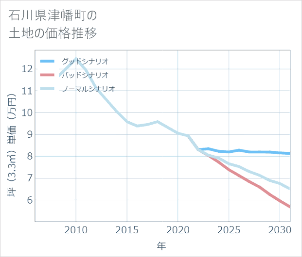 石川県津幡町の土地価格推移