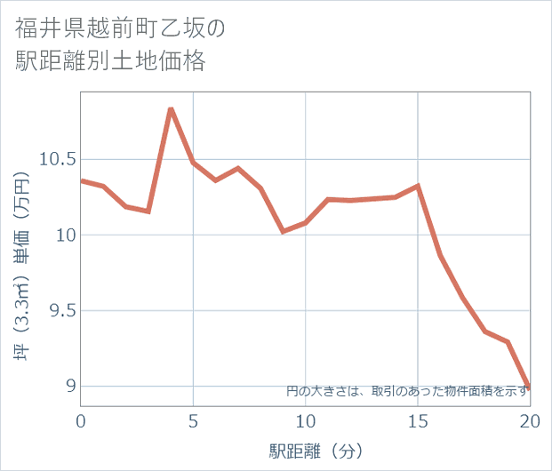 福井県越前町乙坂の徒歩距離別の土地坪単価