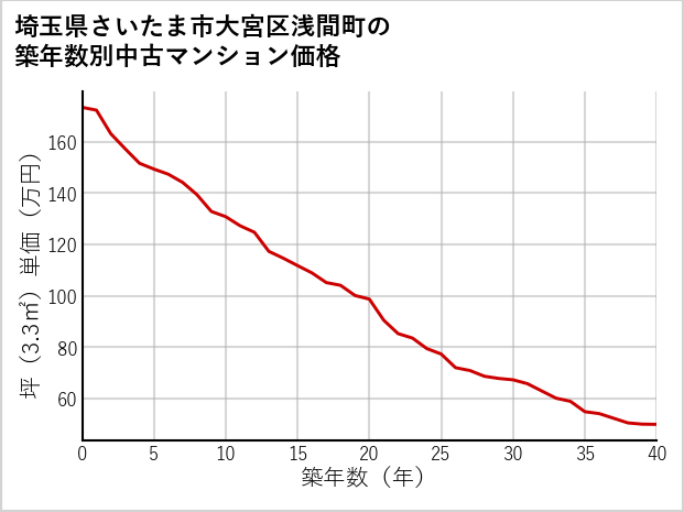 埼玉県さいたま市大宮区浅間町の築年数別の中古マンション坪単価