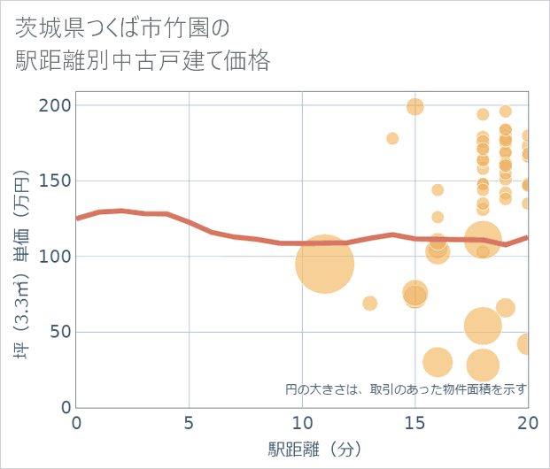 茨城県つくば市竹園の徒歩距離別の中古戸建て坪単価