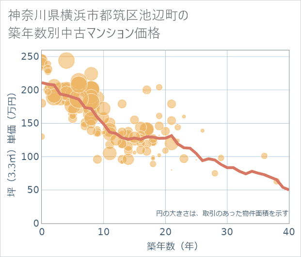 神奈川県横浜市都筑区池辺町の築年数別の中古マンション坪単価