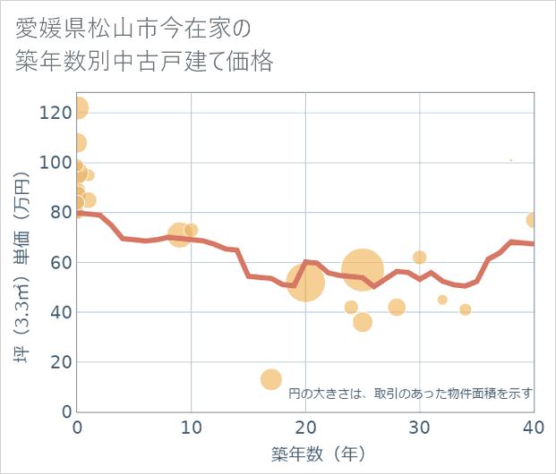 愛媛県松山市今在家の築年数別の中古戸建て坪単価