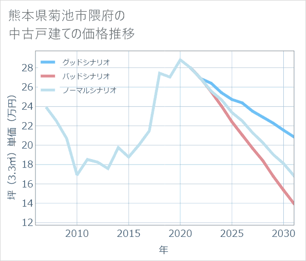 熊本県菊池市隈府の中古戸建て価格推移