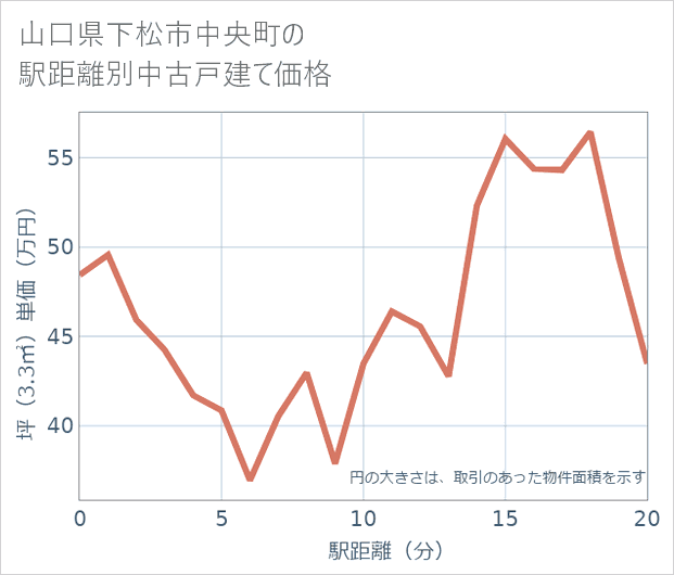 山口県下松市中央町の徒歩距離別の中古戸建て坪単価