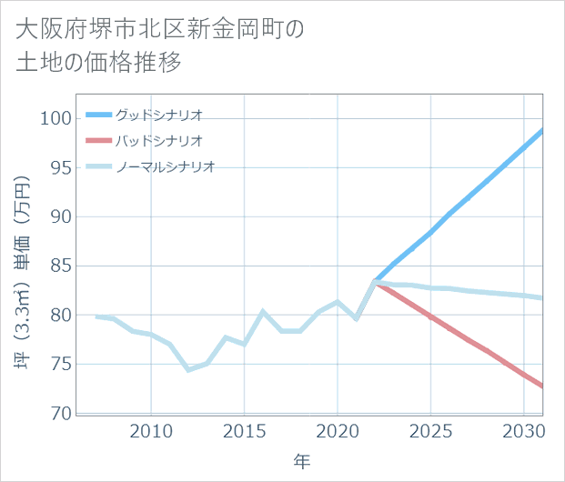 大阪府堺市北区新金岡町の土地価格推移