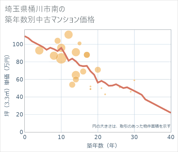 埼玉県桶川市南の築年数別の中古マンション坪単価