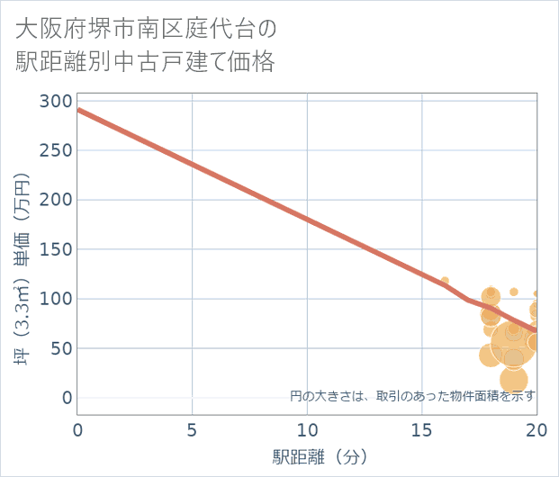 大阪府堺市南区庭代台の徒歩距離別の中古戸建て坪単価
