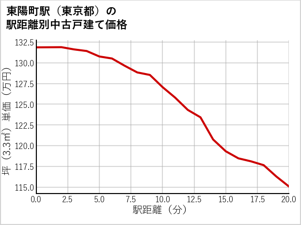 東陽町駅（東京都）の徒歩距離別の中古戸建て坪単価