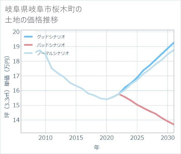 岐阜県岐阜市桜木町の土地価格推移