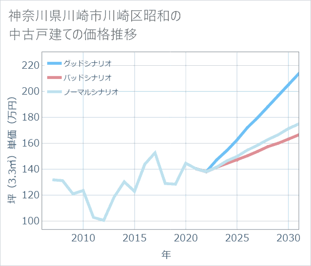 神奈川県川崎市川崎区昭和の中古戸建て価格推移