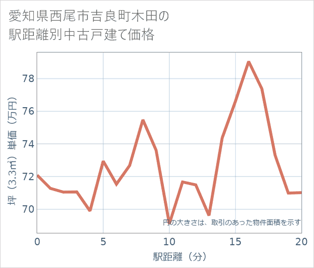 愛知県西尾市吉良町木田の徒歩距離別の中古戸建て坪単価
