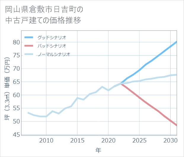 岡山県倉敷市日吉町の中古戸建て価格推移