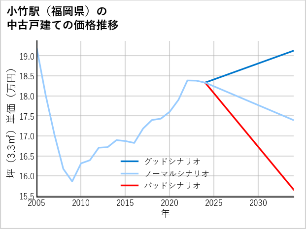 小竹駅（福岡県）の中古戸建て価格推移
