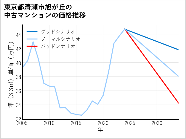 東京都清瀬市旭が丘の中古マンション価格推移
