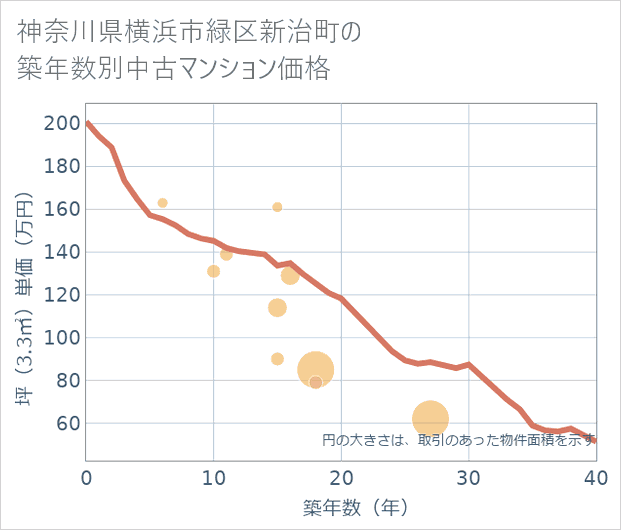 神奈川県横浜市緑区新治町の築年数別の中古マンション坪単価