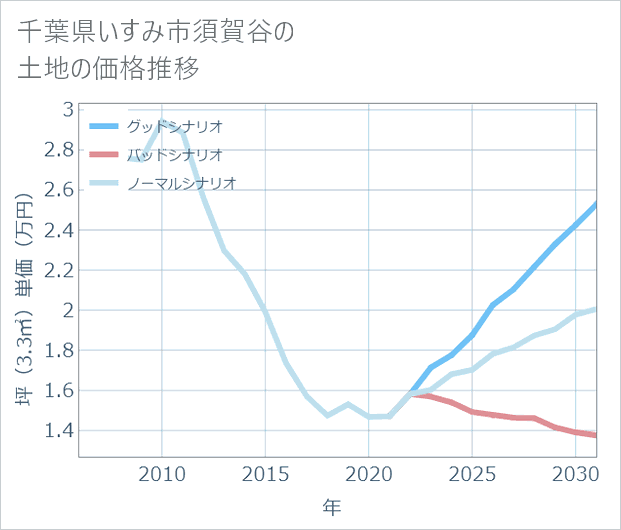 千葉県いすみ市須賀谷の土地価格推移