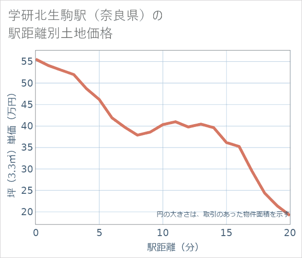 学研北生駒駅(奈良県)の徒歩距離別の土地坪単価