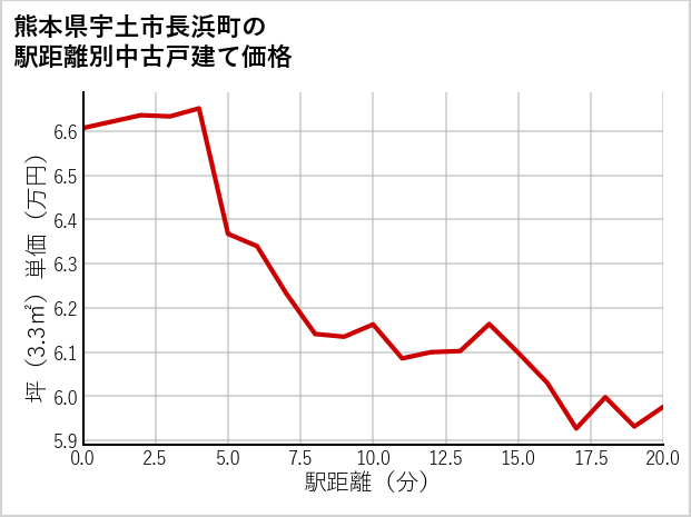 熊本県宇土市長浜町の徒歩距離別の中古戸建て坪単価