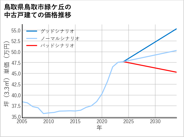 鳥取県鳥取市緑ケ丘の中古戸建て価格推移