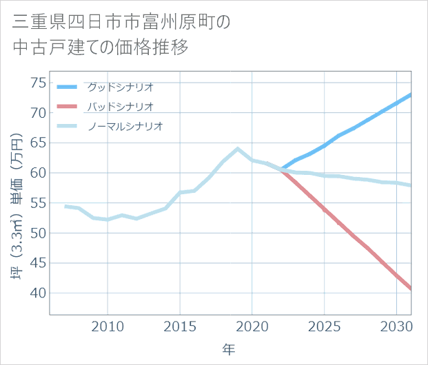 三重県四日市市富州原町の中古戸建て価格推移
