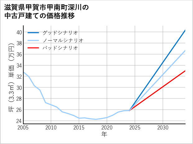 滋賀県甲賀市甲南町深川の中古戸建て価格推移