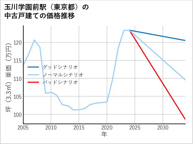 玉川学園前駅（東京都）の中古戸建て価格推移