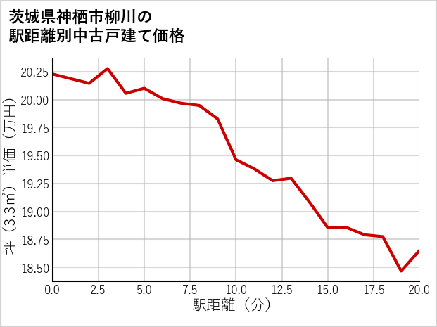 茨城県神栖市柳川の徒歩距離別の中古戸建て坪単価