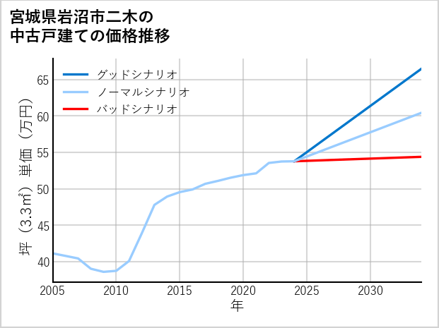 宮城県岩沼市二木の中古戸建て価格推移