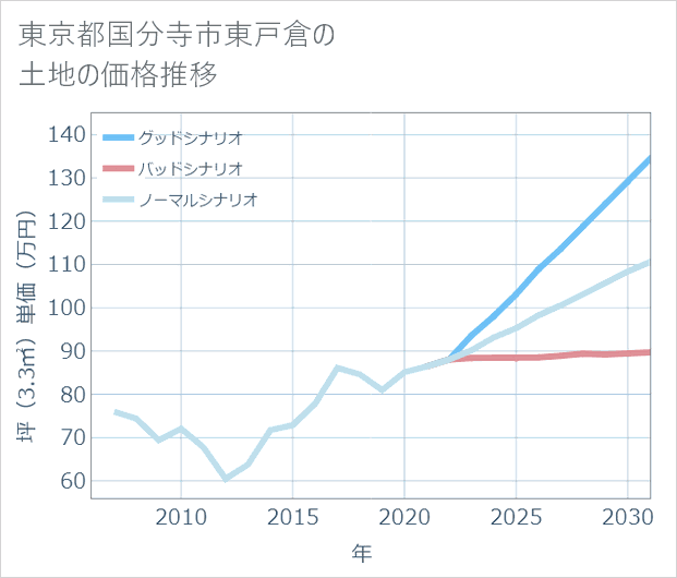 東京都国分寺市東戸倉の土地価格推移