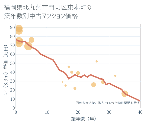 福岡県北九州市門司区東本町の築年数別の中古マンション坪単価