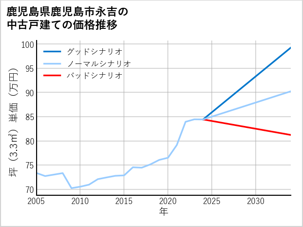 鹿児島県鹿児島市永吉の中古戸建て価格推移