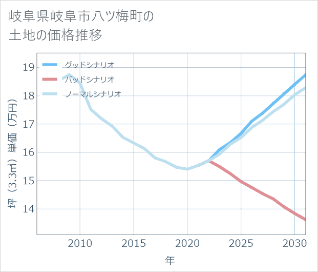 岐阜県岐阜市八ツ梅町の土地価格推移