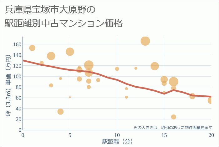 兵庫県宝塚市大原野の徒歩距離別の中古マンション坪単価