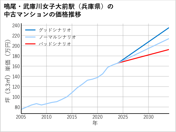 鳴尾・武庫川女子大前駅（兵庫県）の中古マンション価格推移