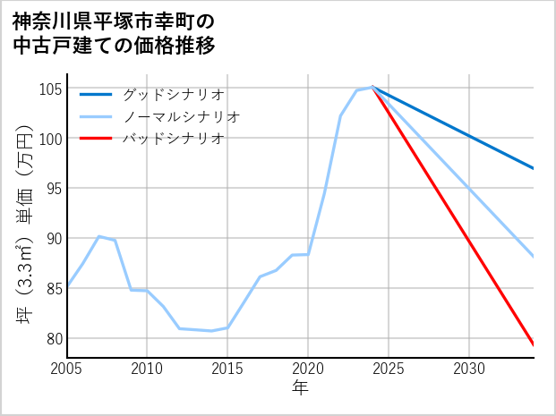 神奈川県平塚市幸町の中古戸建て価格推移