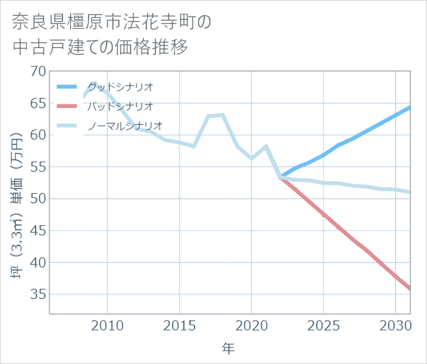 奈良県橿原市法花寺町の中古戸建て価格推移
