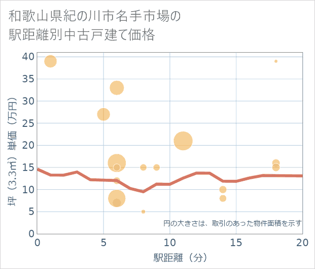 和歌山県紀の川市名手市場の徒歩距離別の中古戸建て坪単価