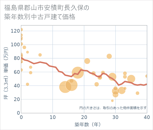 福島県郡山市安積町長久保の築年数別の中古戸建て坪単価