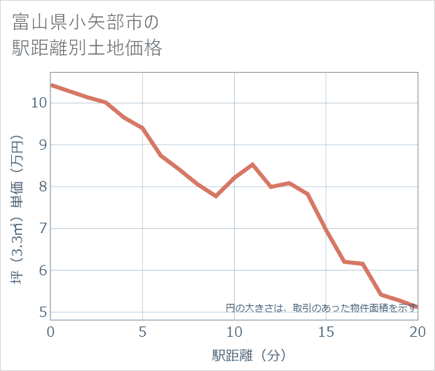 富山県小矢部市の徒歩距離別の土地坪単価
