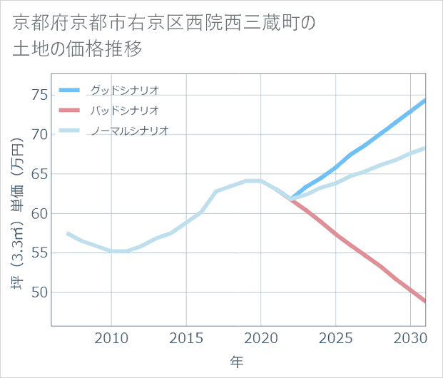 京都府京都市右京区西院西三蔵町の土地価格推移