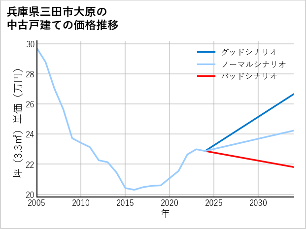 兵庫県三田市大原の中古戸建て価格推移