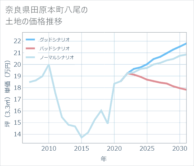 奈良県田原本町八尾の土地価格推移