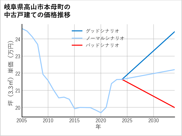岐阜県高山市本母町の中古戸建て価格推移