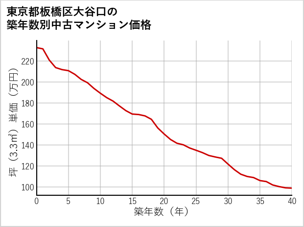 東京都板橋区大谷口の築年数別の中古マンション坪単価